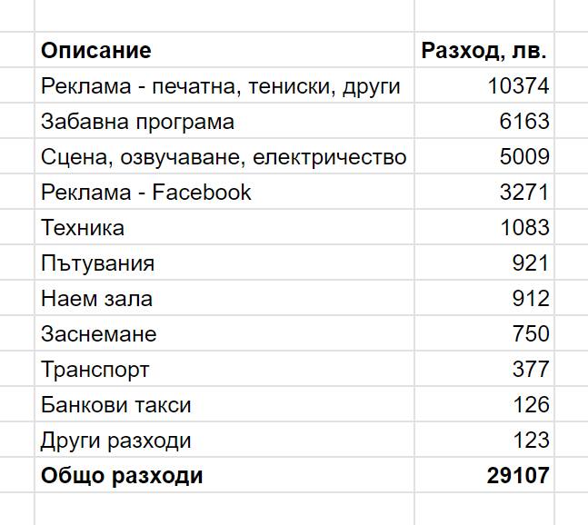 Разходи за „Национален Поход за Семейството 2024“